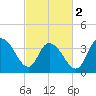 Little River Town tide chart for Saturday, March 2, 2024