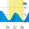 Little River Town tide chart for Sunday, March 31, 2024