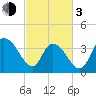Little River Town tide chart for Sunday, March 3, 2024