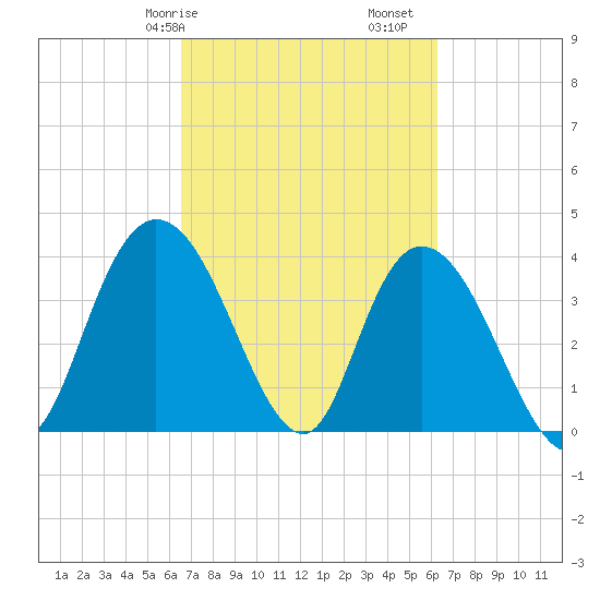 Little River Town tide chart for Thursday, March 7, 2024