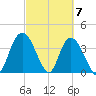 Little River Town tide chart for Thursday, March 7, 2024