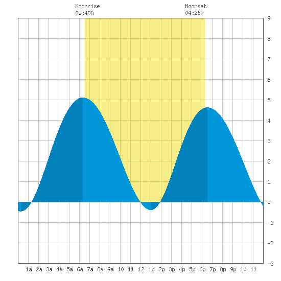 Little River Town tide chart for Friday, March 8, 2024