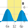 Little River Town tide chart for Friday, March 8, 2024