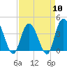 Little River Town tide chart for Wednesday, April 10, 2024