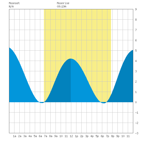 Little River Town tide chart for Friday, April 12, 2024
