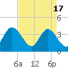 Little River Town tide chart for Wednesday, April 17, 2024