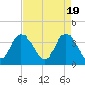 Little River Town tide chart for Friday, April 19, 2024
