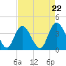 Little River Town tide chart for Monday, April 22, 2024