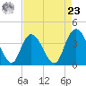 Little River Town tide chart for Tuesday, April 23, 2024