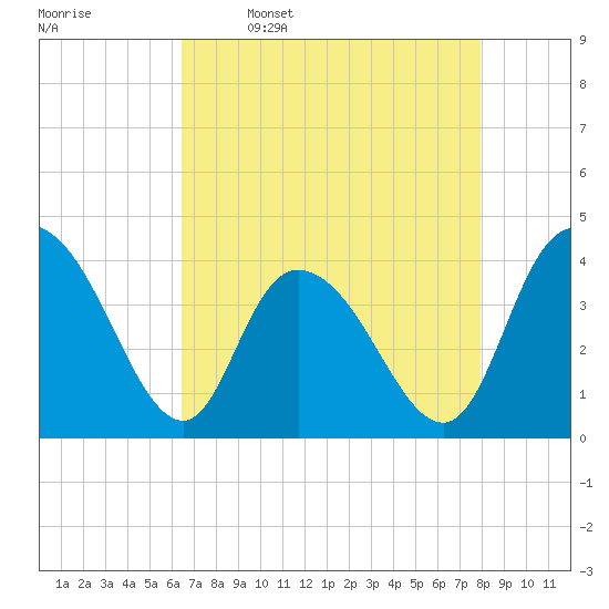 Little River Town tide chart for Sunday, April 28, 2024