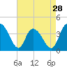 Little River Town tide chart for Sunday, April 28, 2024