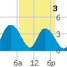 Little River Town tide chart for Wednesday, April 3, 2024