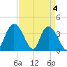Little River Town tide chart for Thursday, April 4, 2024