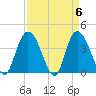 Little River Town tide chart for Saturday, April 6, 2024