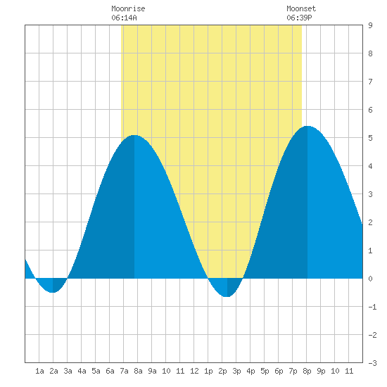 Little River Town tide chart for Sunday, April 7, 2024