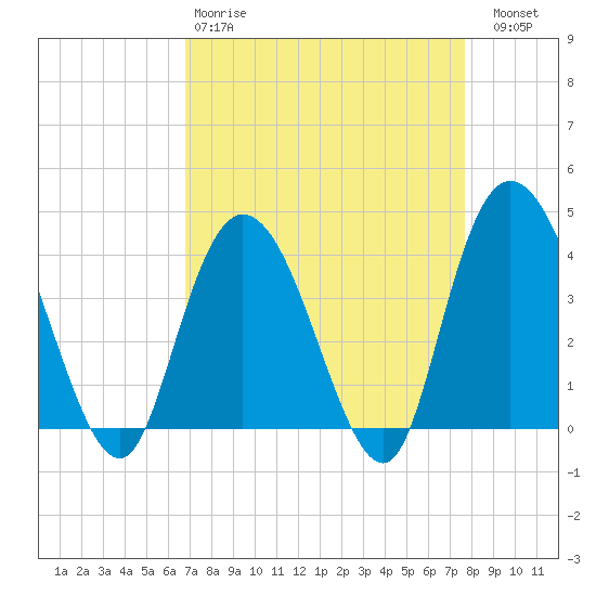 Little River Town tide chart for Tuesday, April 9, 2024