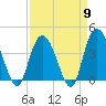 Little River Town tide chart for Tuesday, April 9, 2024