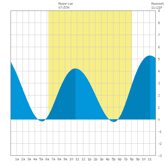 Little River Town tide chart for Friday, May 10, 2024