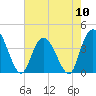 Little River Town tide chart for Friday, May 10, 2024