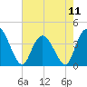 Little River Town tide chart for Saturday, May 11, 2024