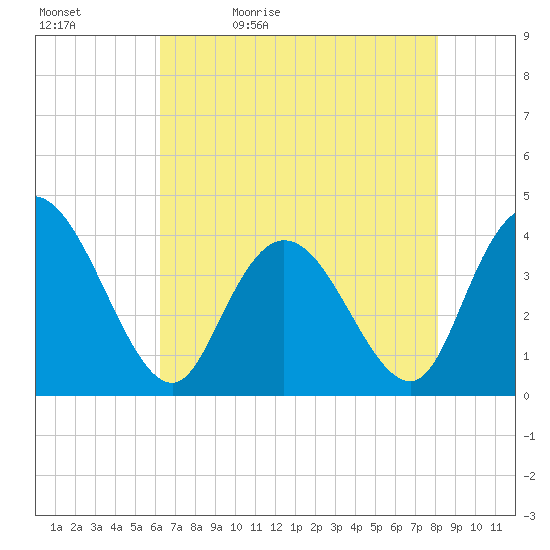 Little River Town tide chart for Sunday, May 12, 2024