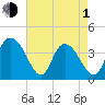Little River Town tide chart for Wednesday, May 1, 2024