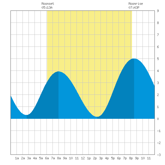 Little River Town tide chart for Wednesday, May 22, 2024