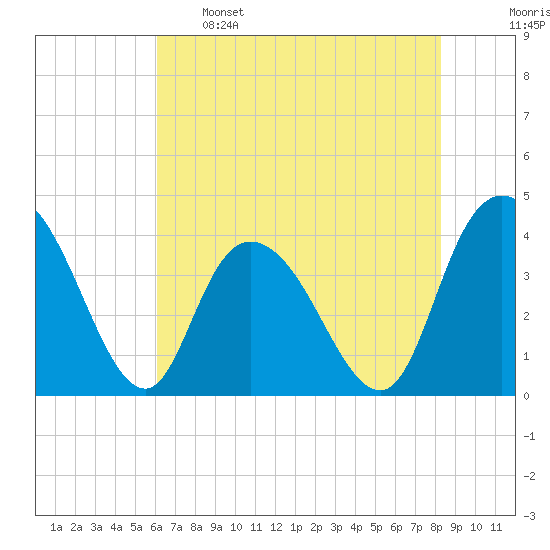 Little River Town tide chart for Sunday, May 26, 2024