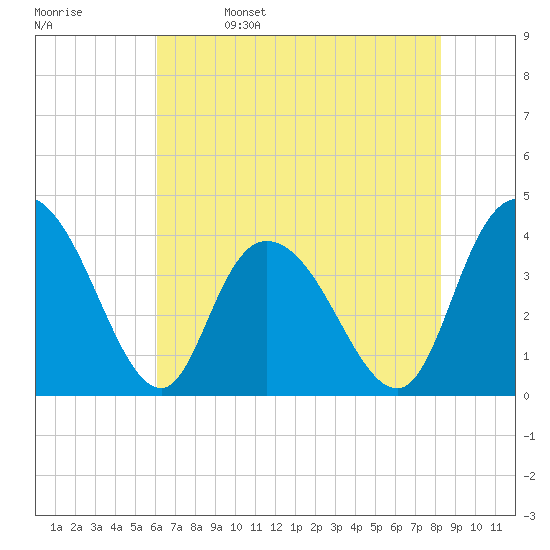 Little River Town tide chart for Monday, May 27, 2024