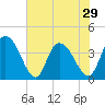 Little River Town tide chart for Wednesday, May 29, 2024