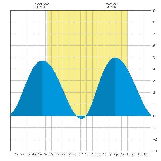 Little River Town tide chart for Saturday, May 4, 2024
