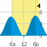 Little River Town tide chart for Saturday, May 4, 2024