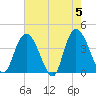 Little River Town tide chart for Sunday, May 5, 2024