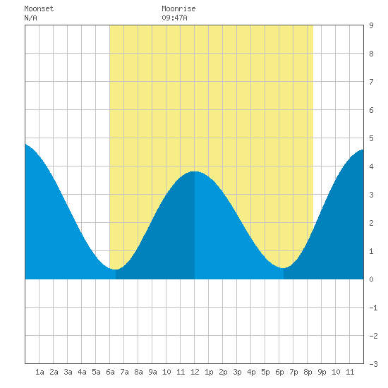 Little River Town tide chart for Monday, June 10, 2024