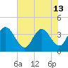 Little River Town tide chart for Thursday, June 13, 2024