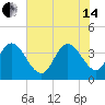 Little River Town tide chart for Friday, June 14, 2024