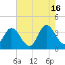 Little River Town tide chart for Sunday, June 16, 2024