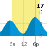 Little River Town tide chart for Monday, June 17, 2024