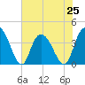Little River Town tide chart for Tuesday, June 25, 2024