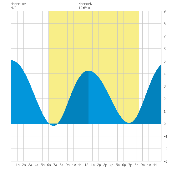 Little River Town tide chart for Wednesday, June 26, 2024