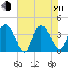 Little River Town tide chart for Friday, June 28, 2024