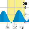 Little River Town tide chart for Saturday, June 29, 2024
