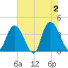 Little River Town tide chart for Sunday, June 2, 2024