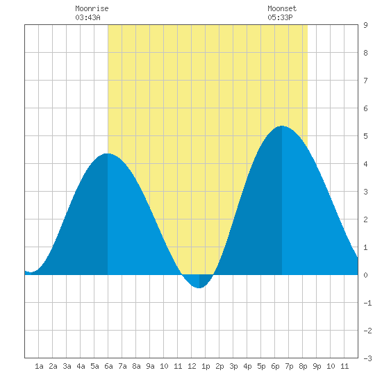 Little River Town tide chart for Monday, June 3, 2024
