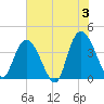 Little River Town tide chart for Monday, June 3, 2024