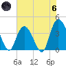 Little River Town tide chart for Thursday, June 6, 2024