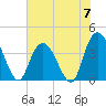 Little River Town tide chart for Friday, June 7, 2024