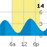 Little River Town tide chart for Sunday, July 14, 2024