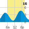 Little River Town tide chart for Tuesday, July 16, 2024