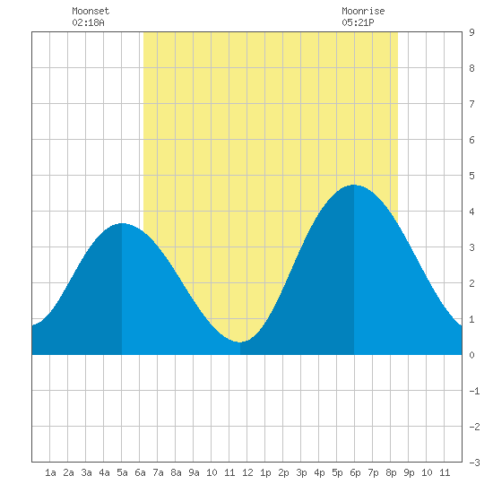 Little River Town tide chart for Wednesday, July 17, 2024